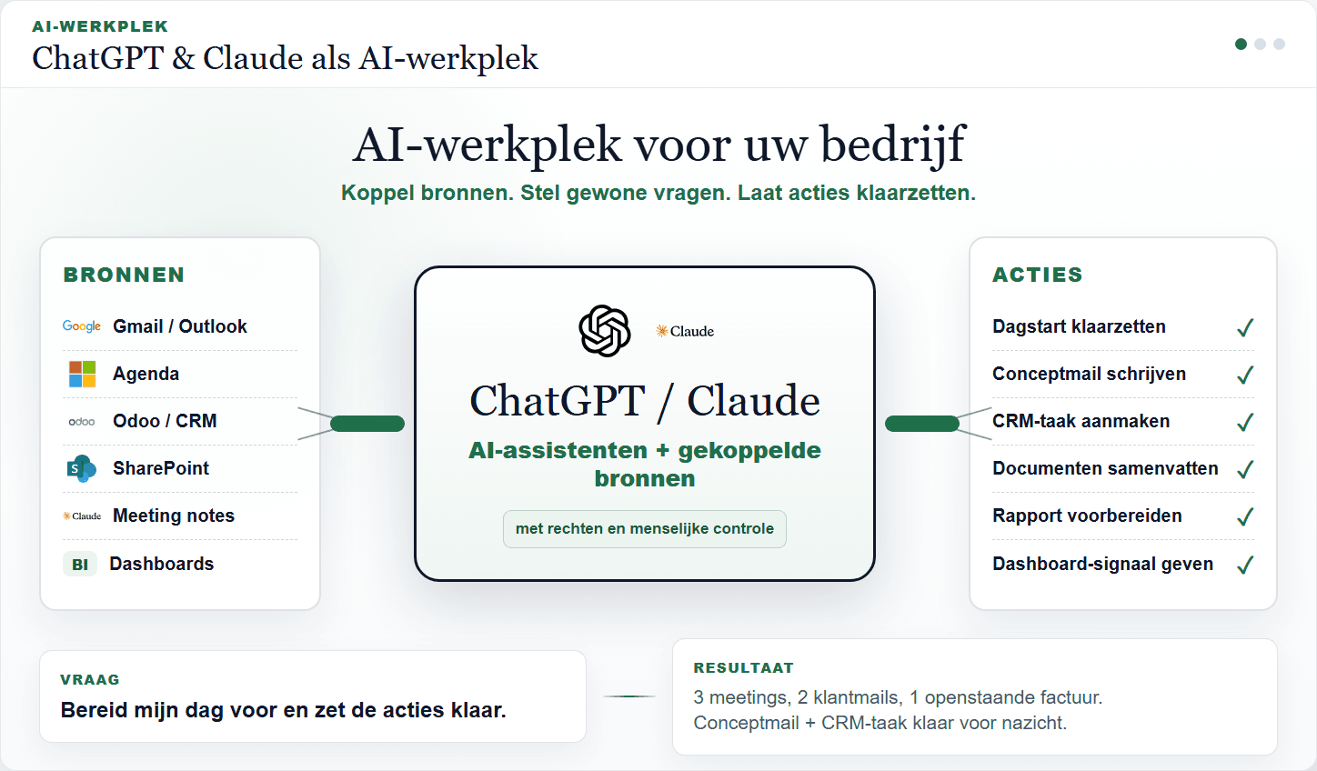 Poste de travail IA avec ChatGPT, Claude, sources connectées et actions concrètes