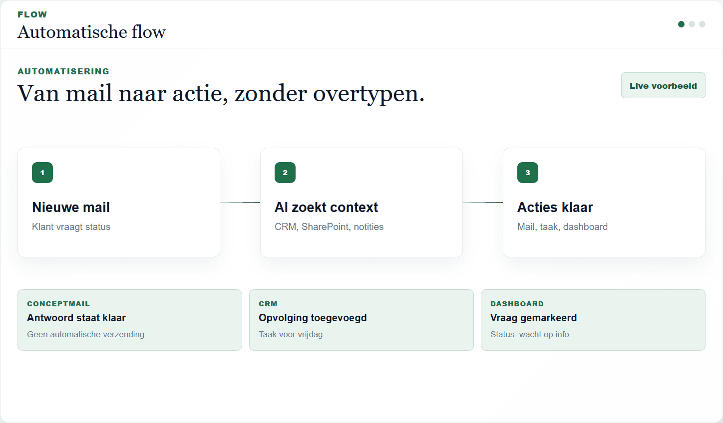 Exemple de flux IA automatique du mail vers CRM et dashboard